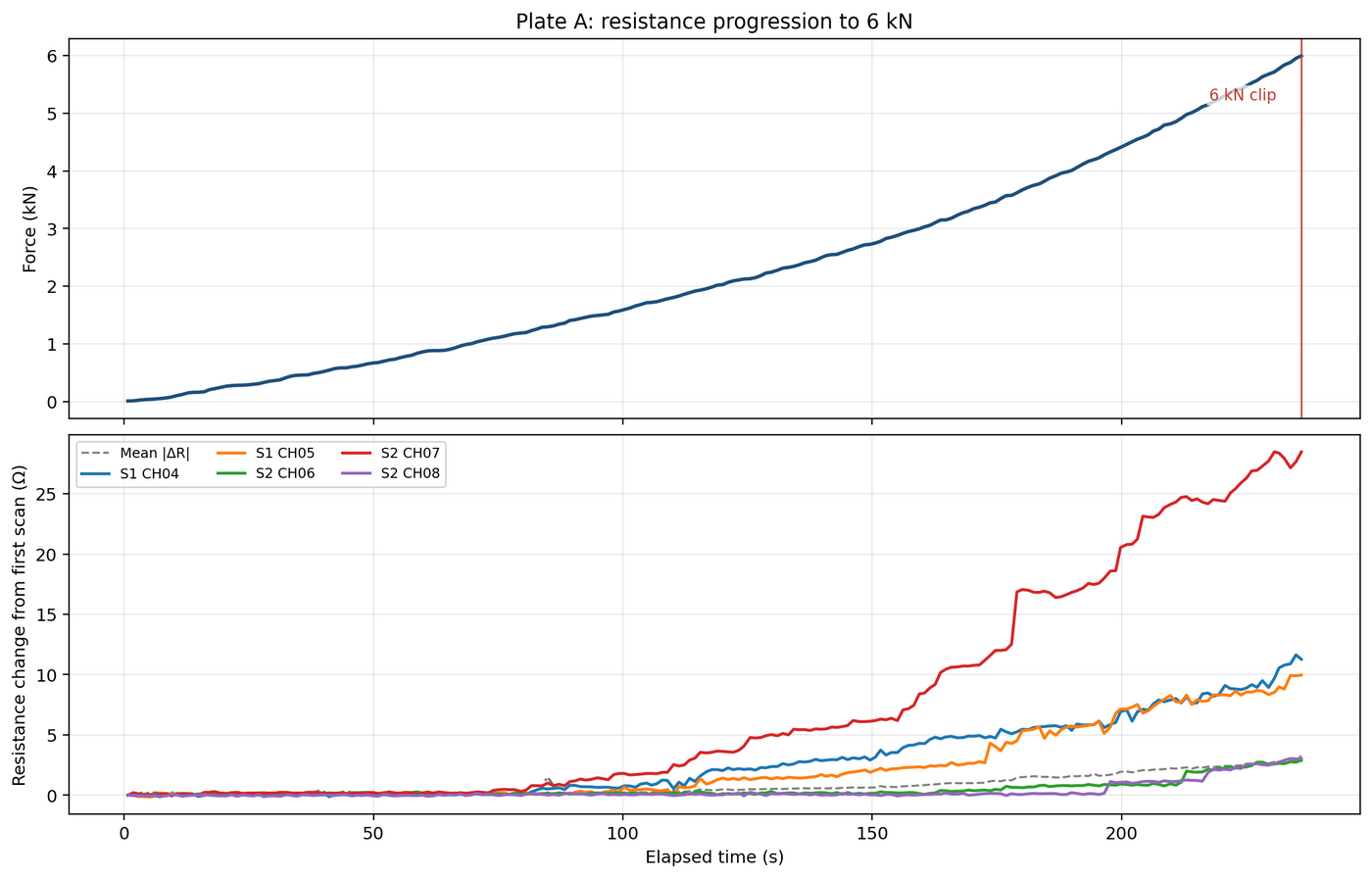 Plate A: monotonic ramp to 6 kN with resistance change per channel, the same hit channel rising above the rest