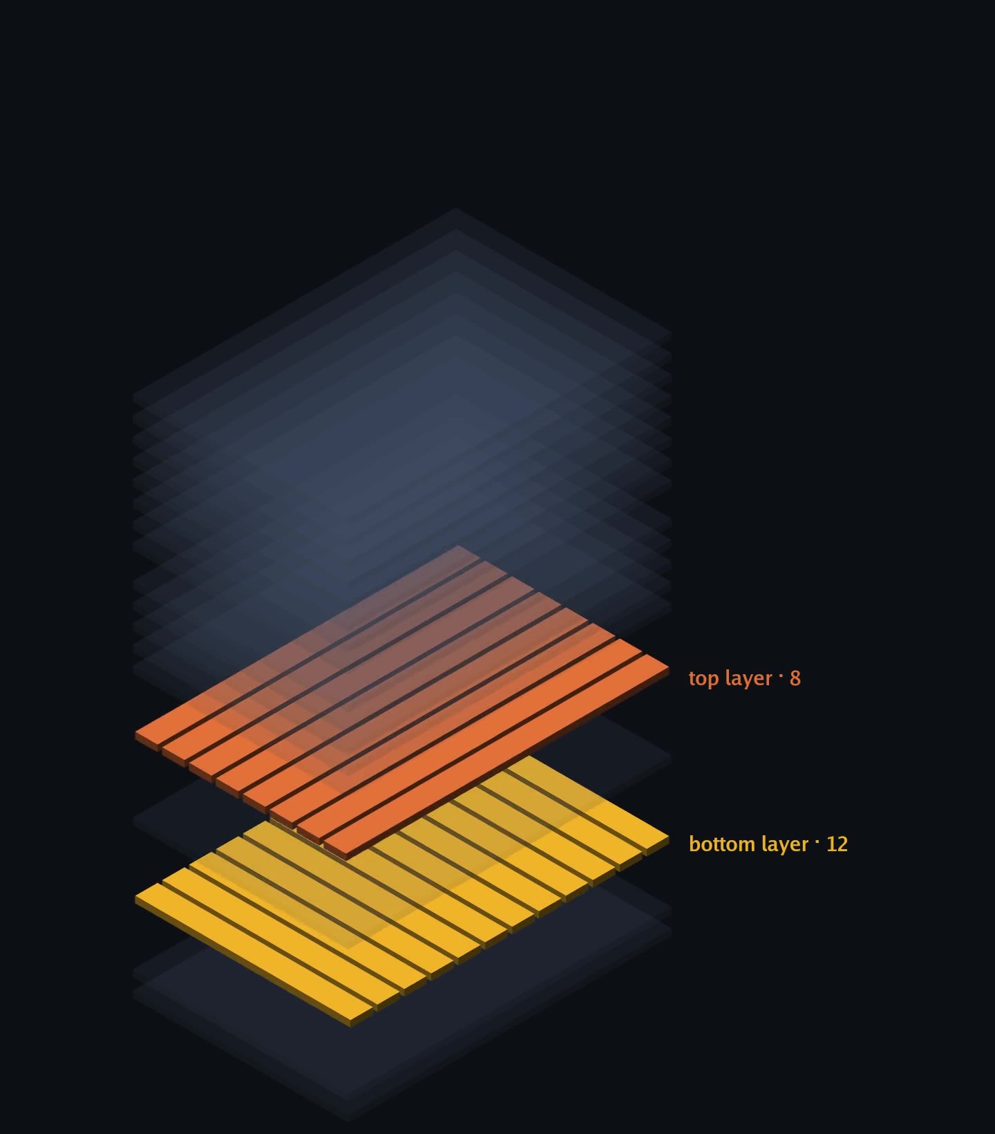 Exploded laminate stack-up: two carbon strip layers form an 8x12 grid inside sixteen glass plies, then the plate seals around it